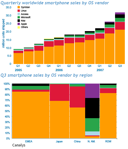 Mobile device OS market share