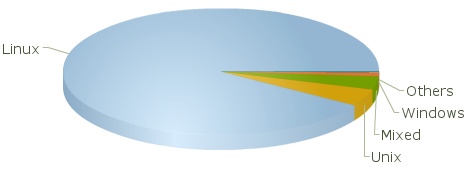 Linux market share in largest 500 computers market