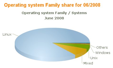 Top 500 computers operating system share